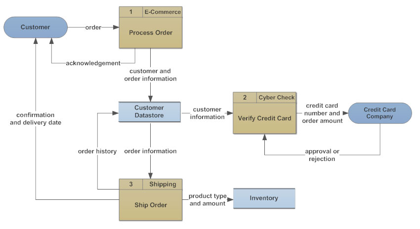 Chemical and Process Engineering | Process Flow Diagram