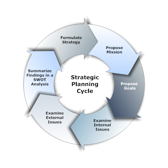 Strategic Planning Software - Plan Business Strategy With Visuals