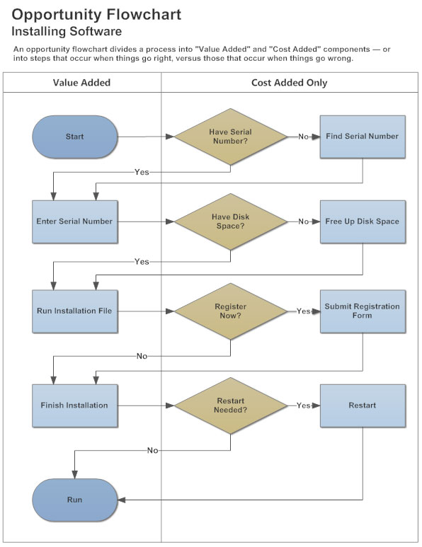 Swim Lane Diagram How To Create A Swim Lane Diagram