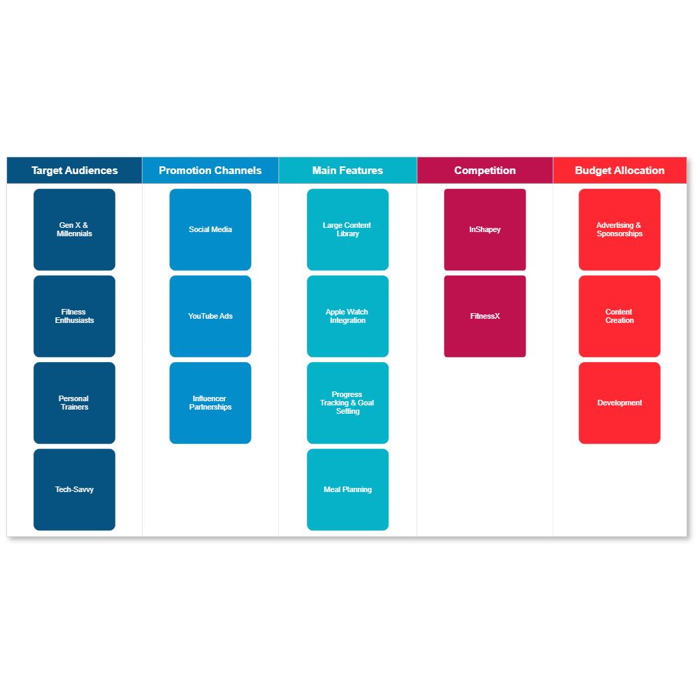 Example Image: Affinity Diagram - New Fitness App