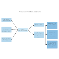 Allowable Post-Petition Claims