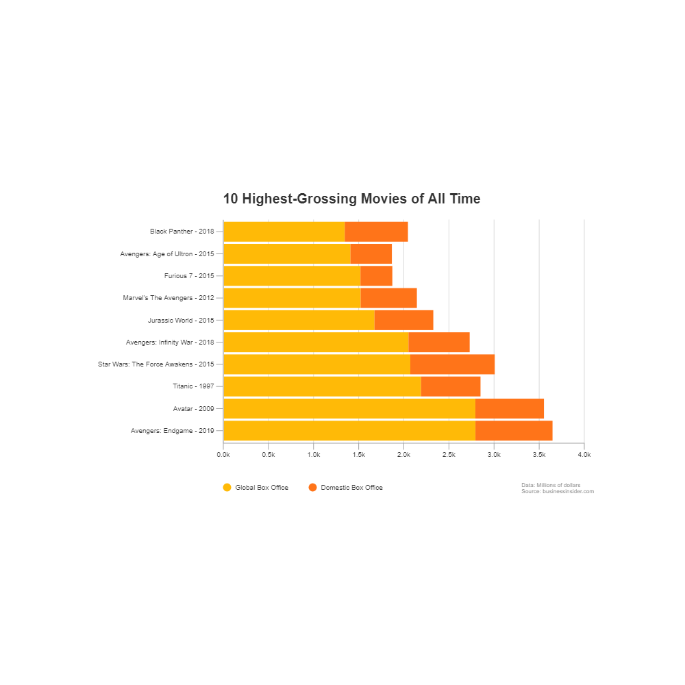 Example Image: Highest Grossing Movies - Bar Graph