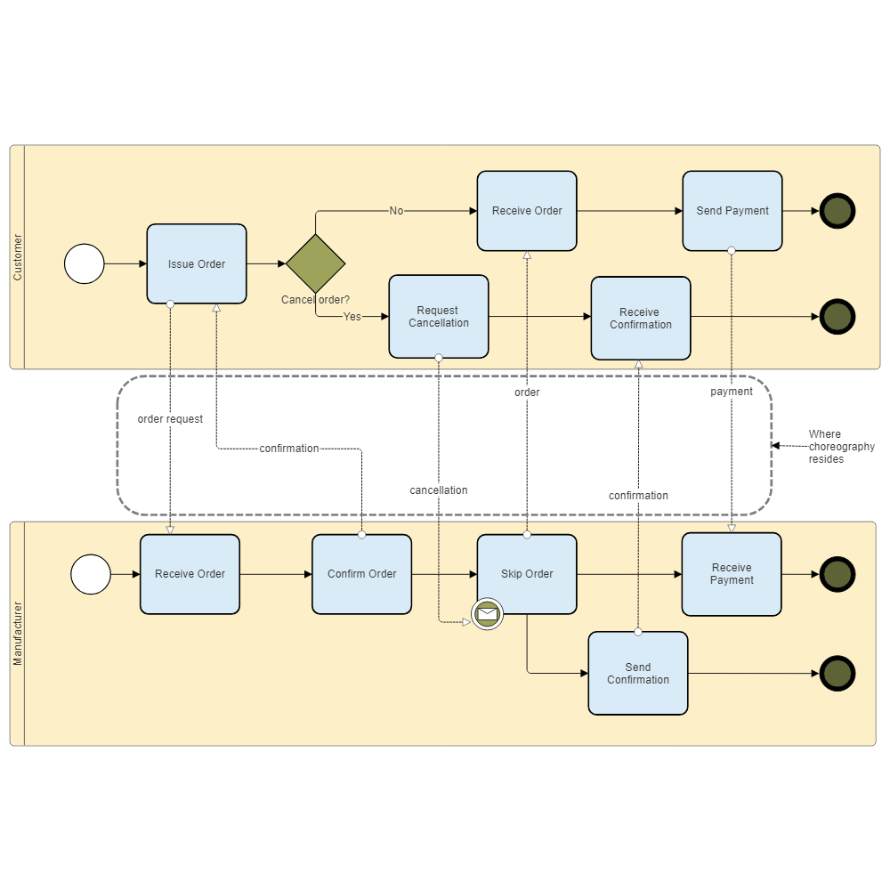 Example Image: BPMN 1.1 Choreography