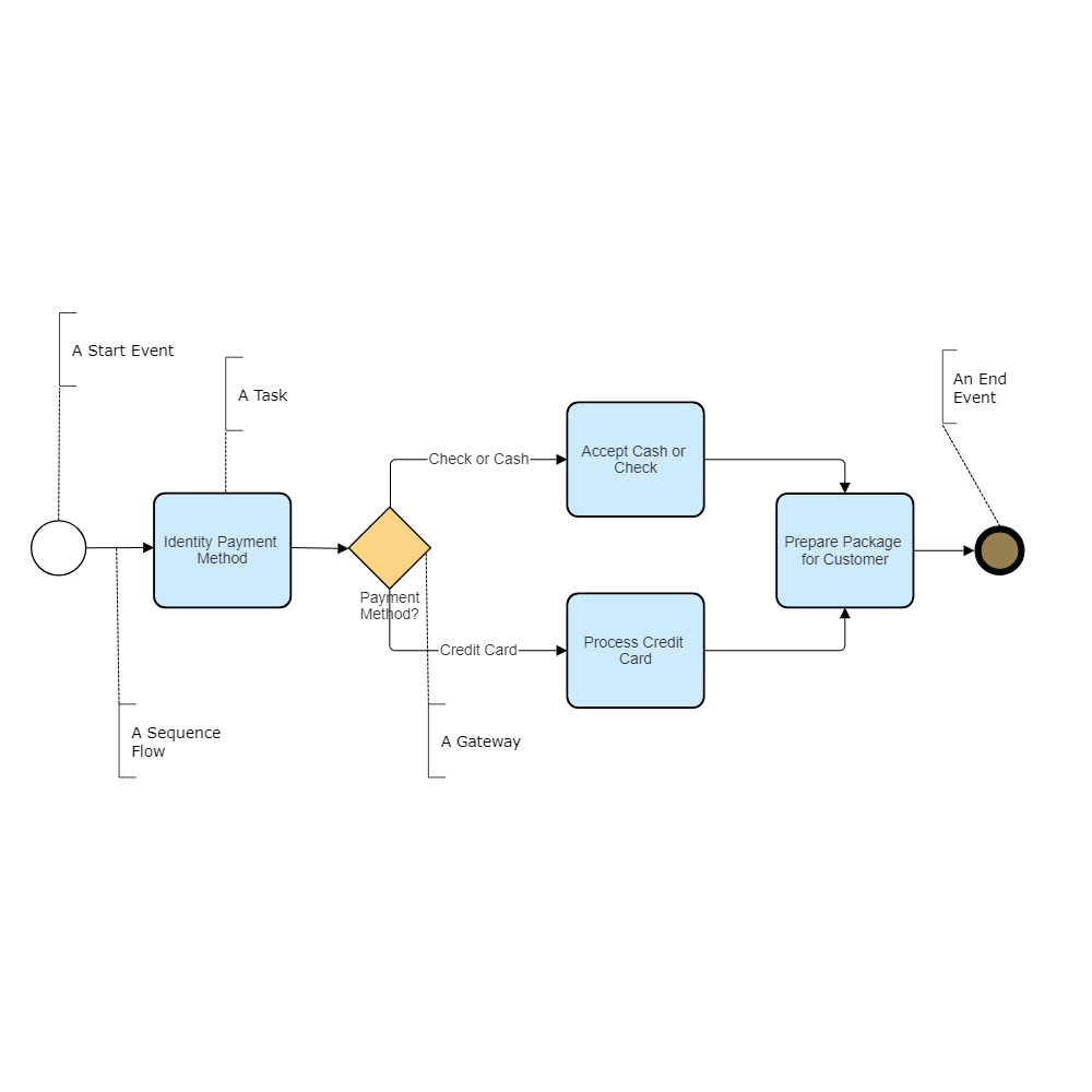 Example Image: Payment Process BPMN