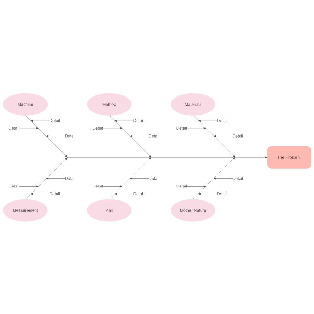 Example Image: 6 M's - Manufacturing Cause and Effect Example