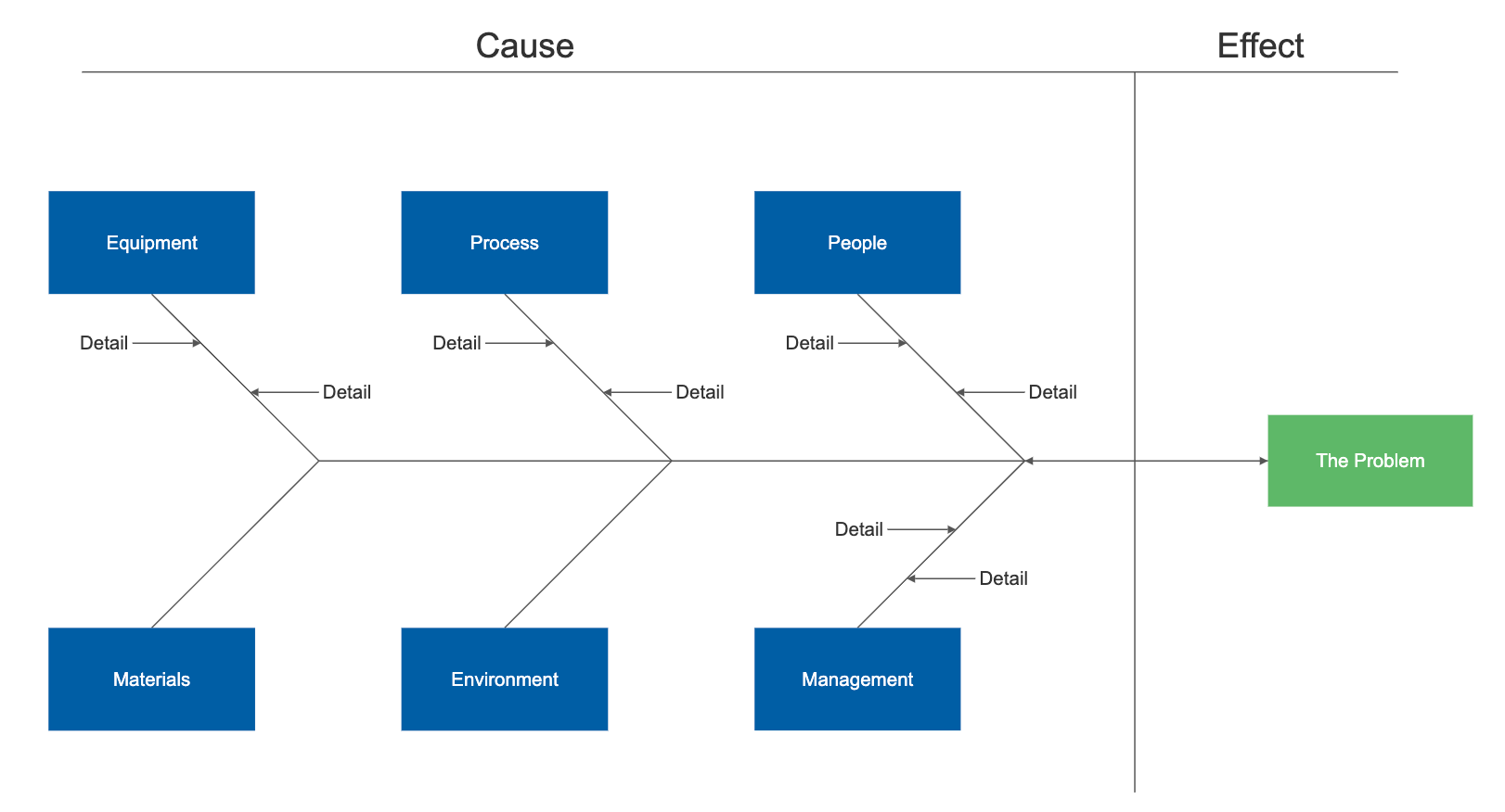 Simple cause and effect diagram