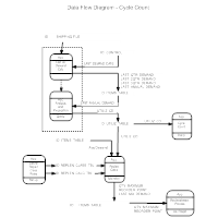 Cycle Count DFD