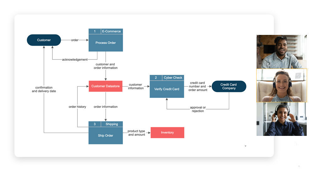 Collaborate on DFD