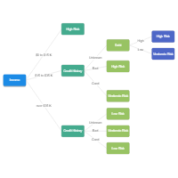 Financial Risk Analysis Decision Tree