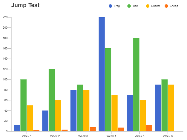 Bar chart