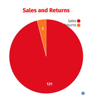 Pie chart