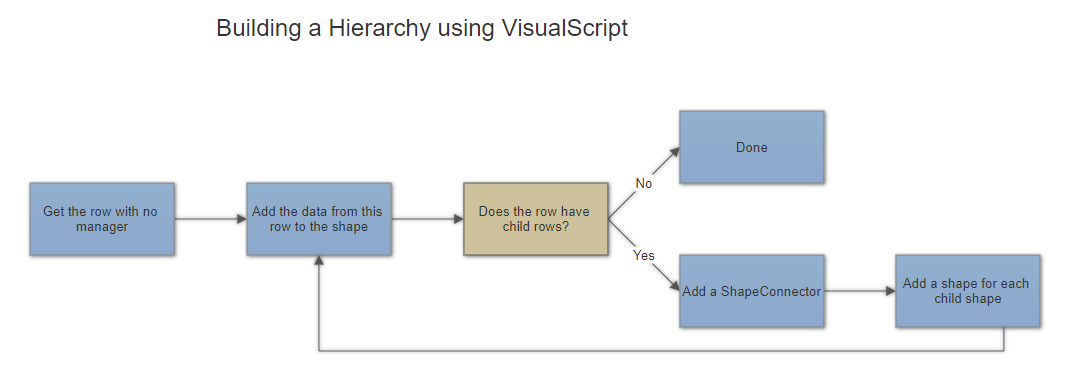 How to build a hierarchy