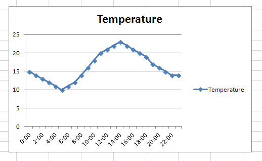 Temperature graph