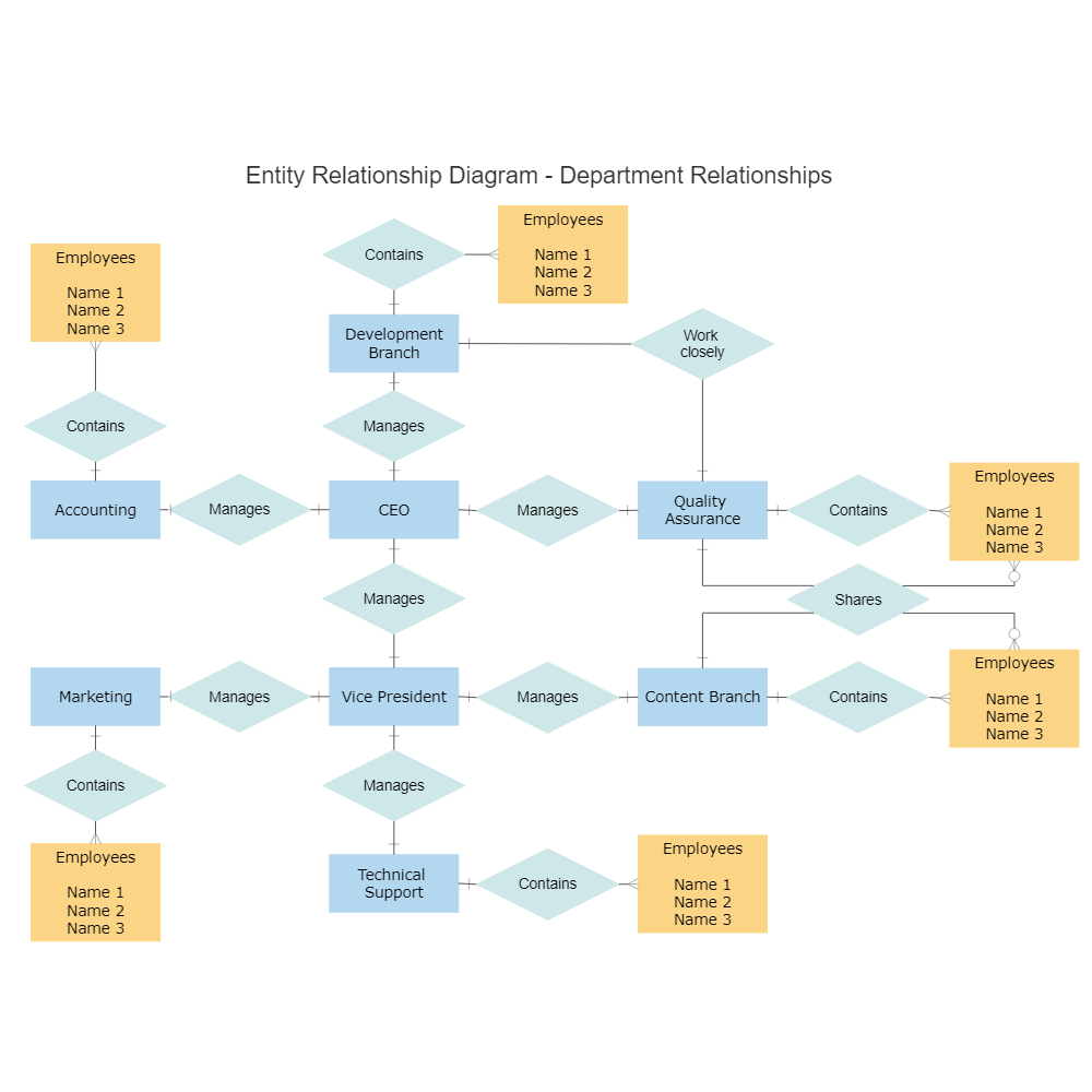 Example Image: Department Relations ERD