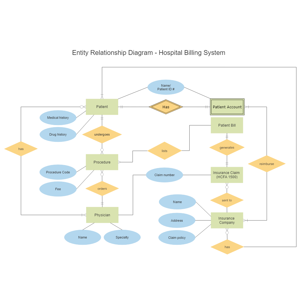 Example Image: Hospital Billing Entity Relationship Diagram