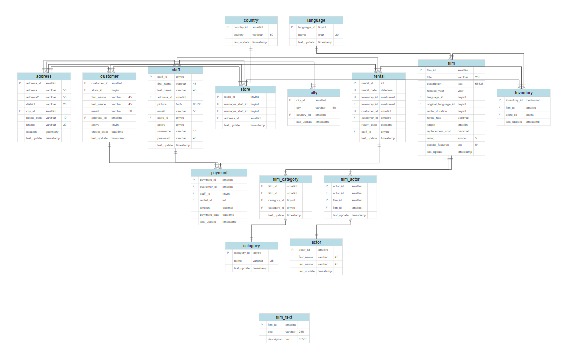 IDEF1X Notation ERD