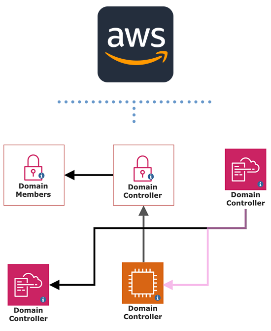 Create AWS diagram from data