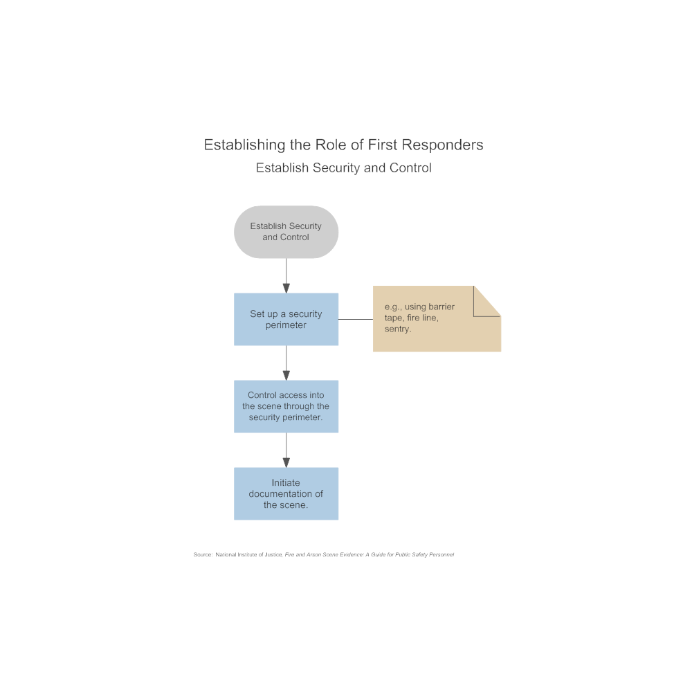 Example Image: Establishing the Role of First Responders - Establish Security and Control