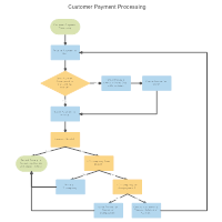 Customer Payment Process Flow