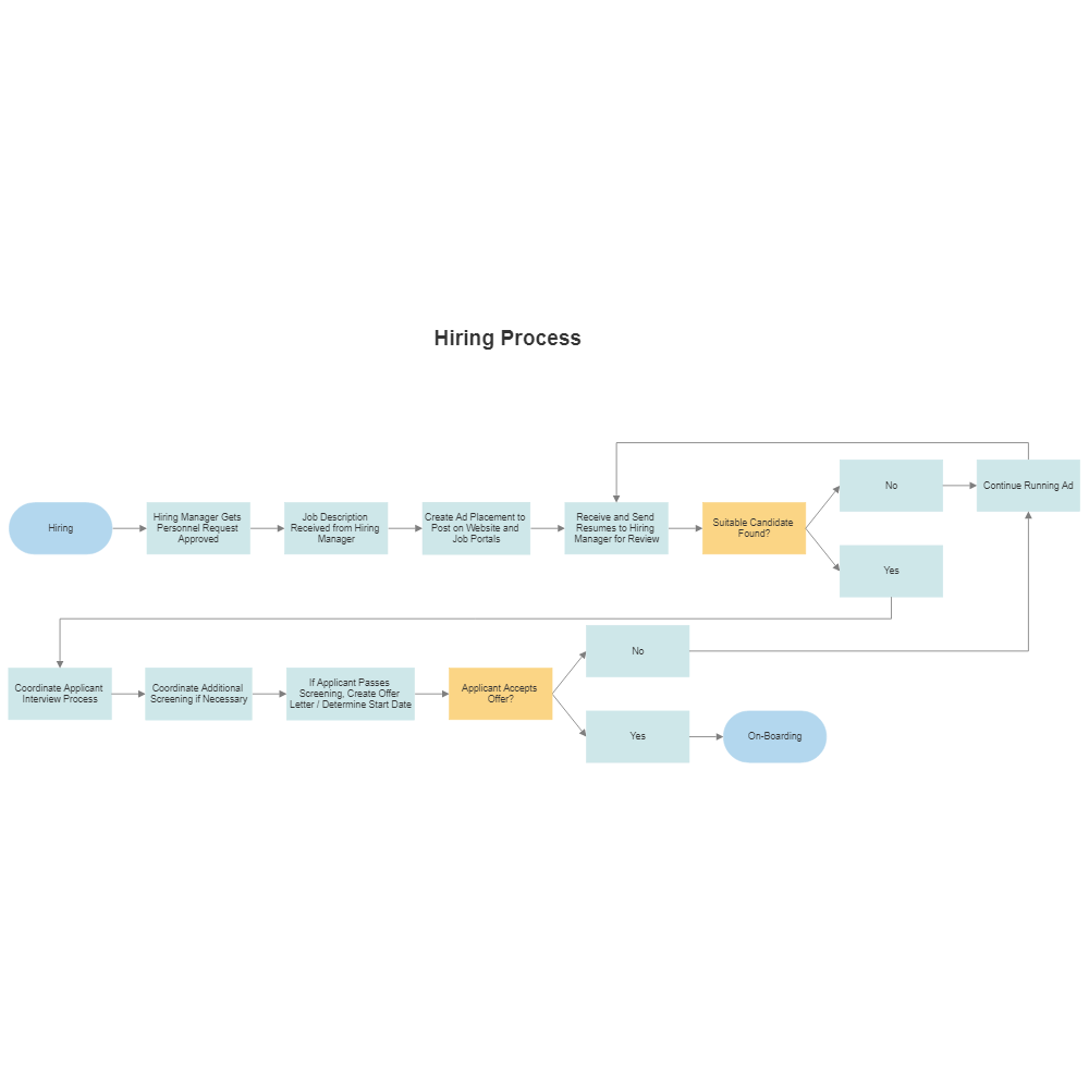 Example Image: Hiring Process Map