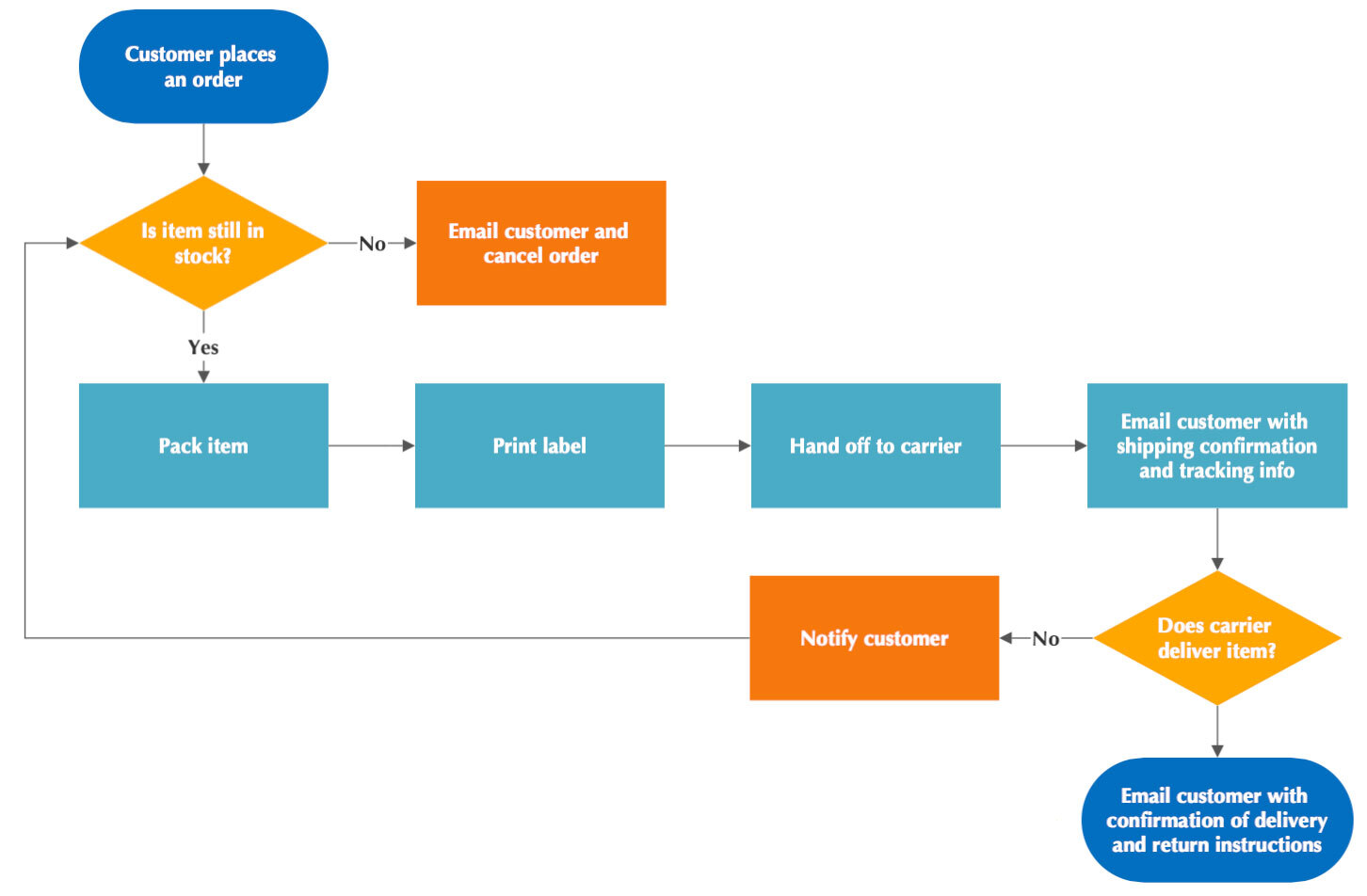 Easy Flowchart