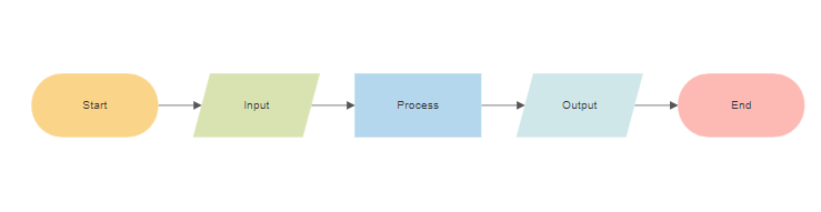 Type of Flowchart