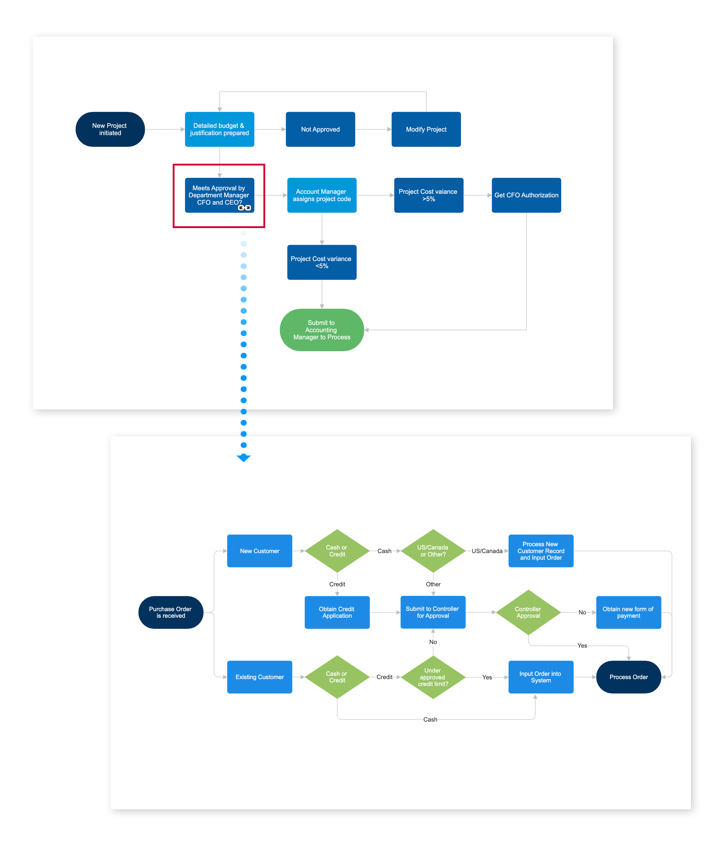 Linked flowcharts