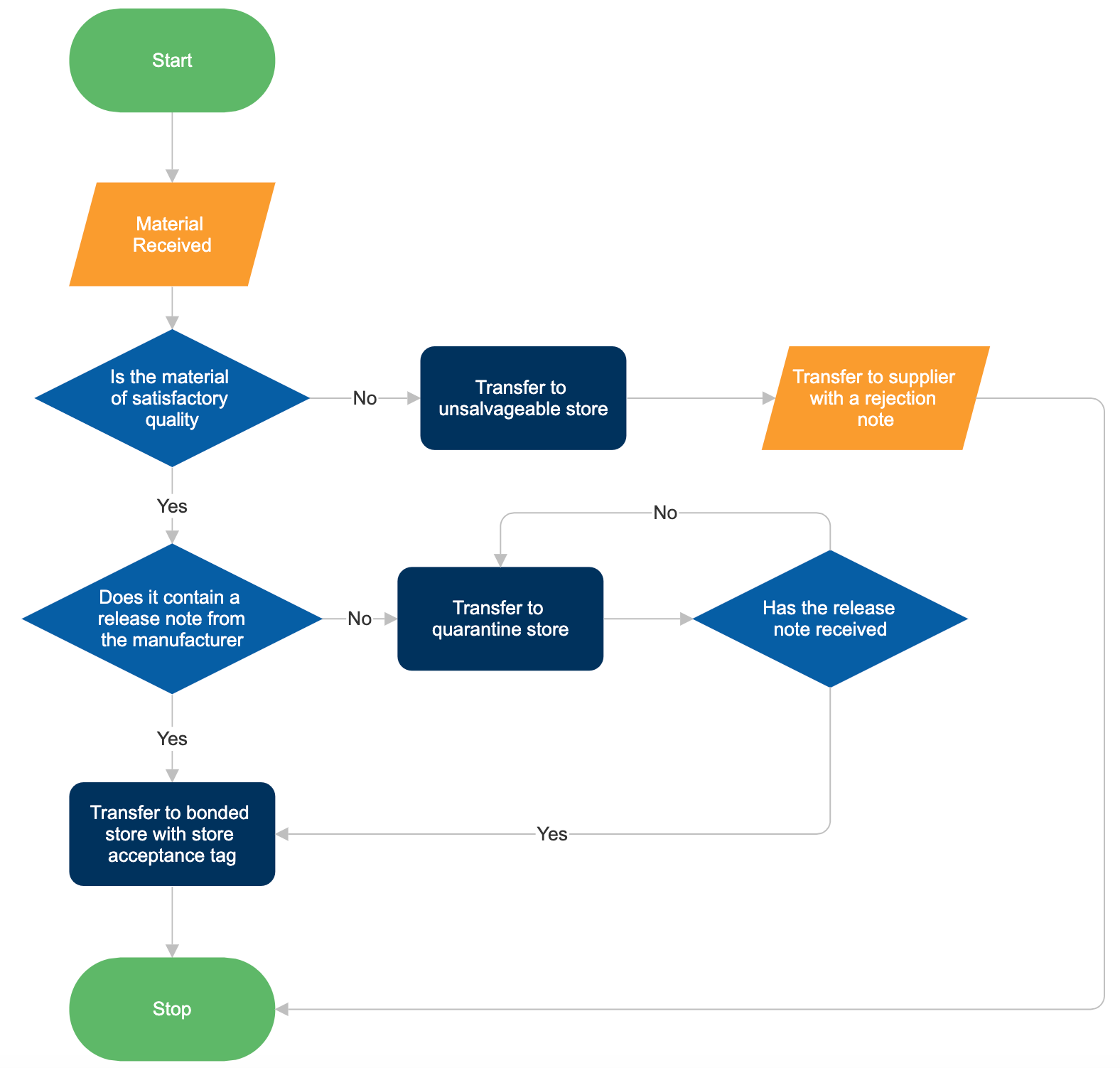 Quailty control flowchart example