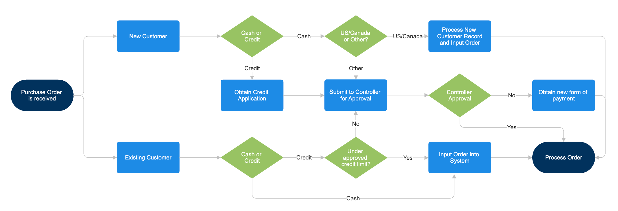 Revised purchase order process