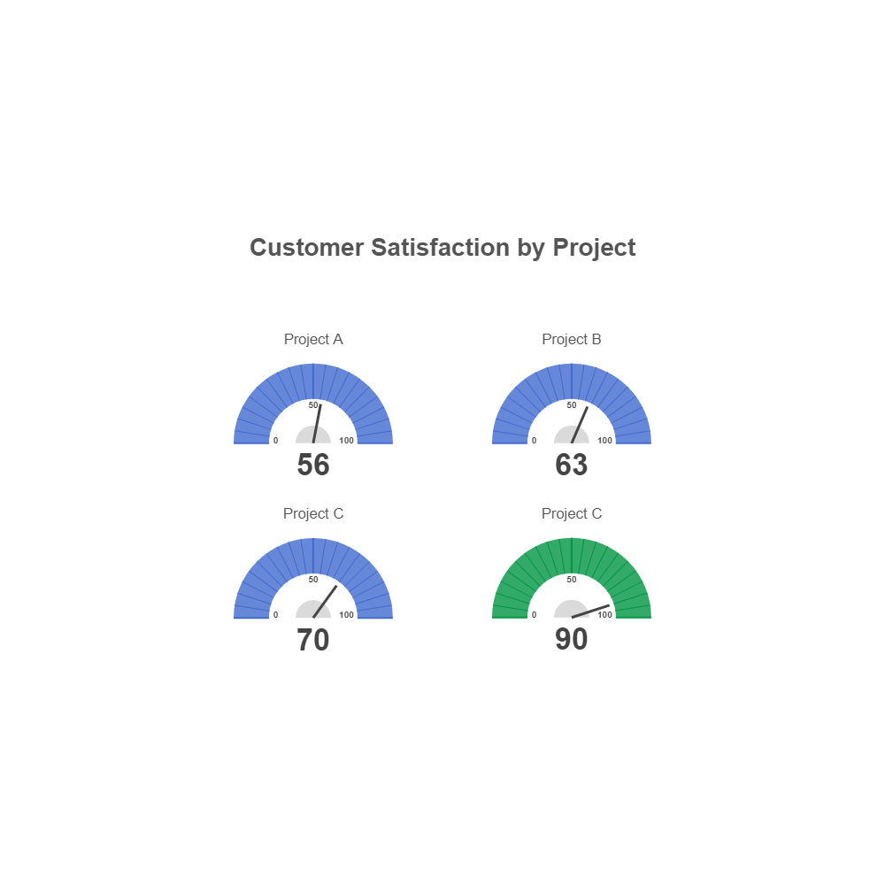 Example Image: Customer Satisfaction Gauge