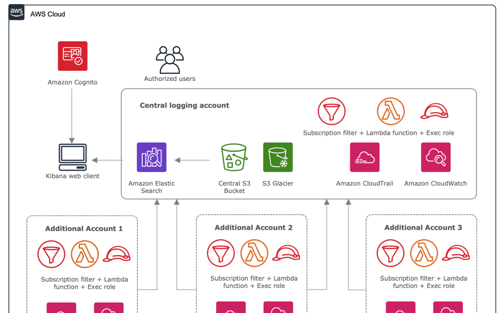 AWS diagram example