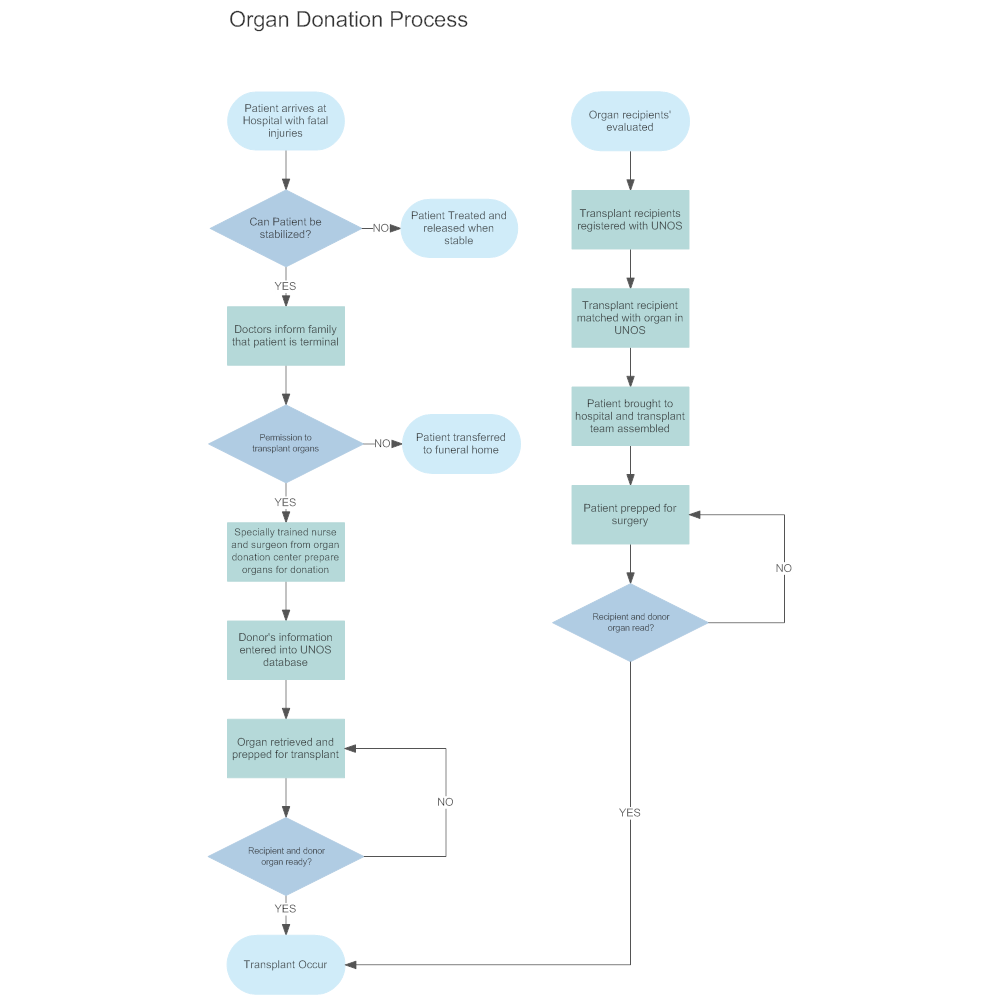 Example Image: Organ Donation - Medical Flowchart