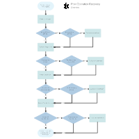 Post Operation Recovery Process Flow