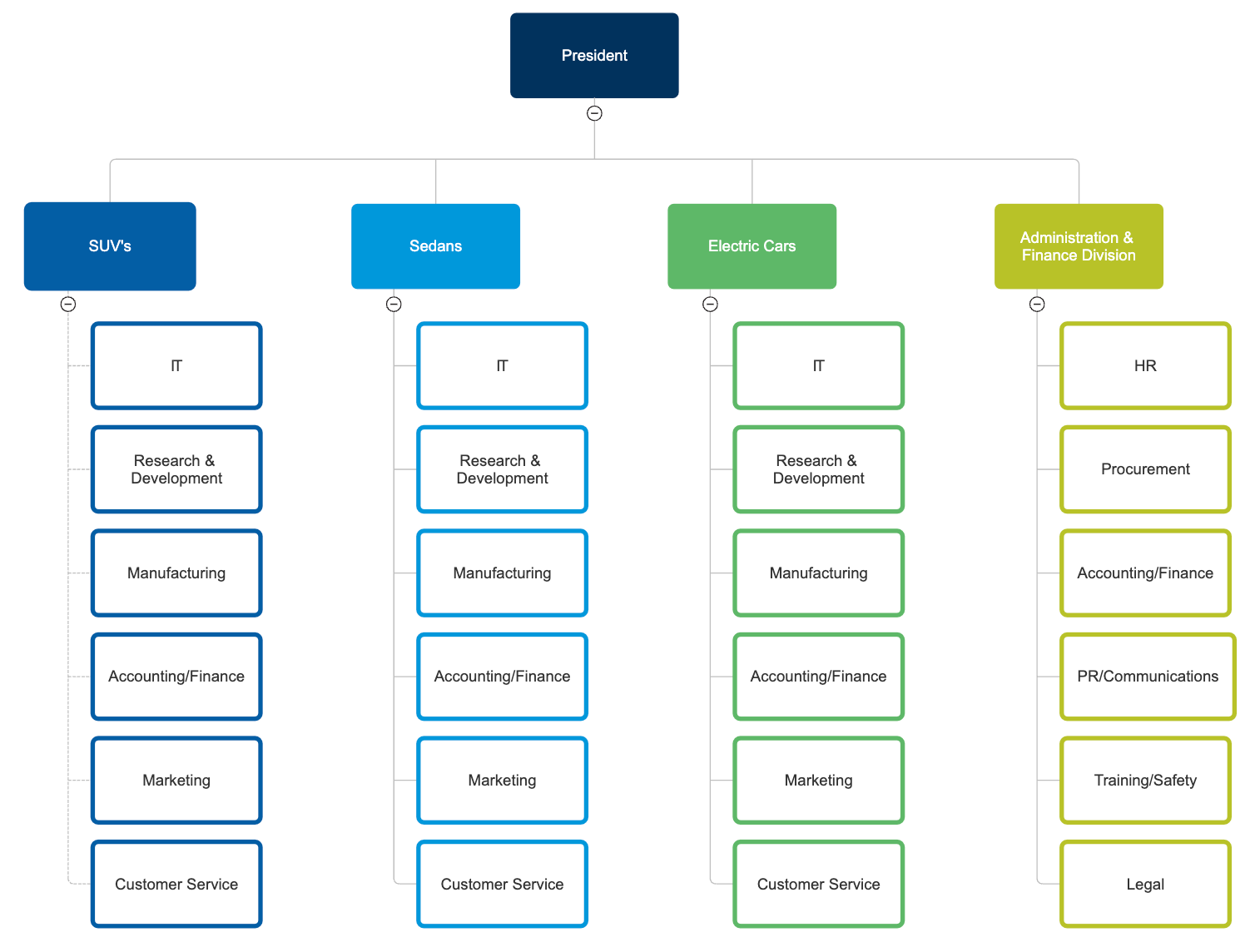 Divisional organizational chart