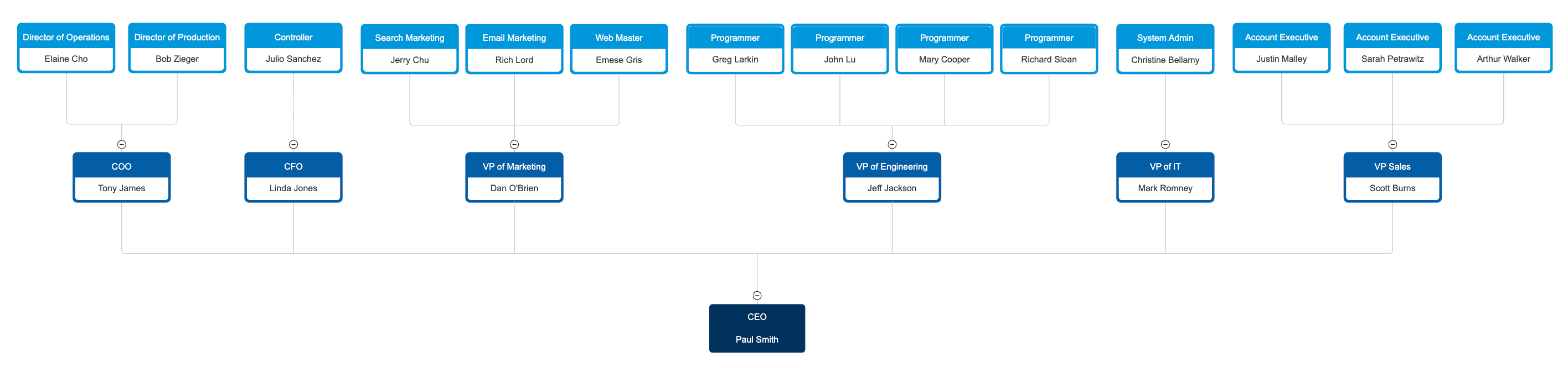 Inverted Org Chart