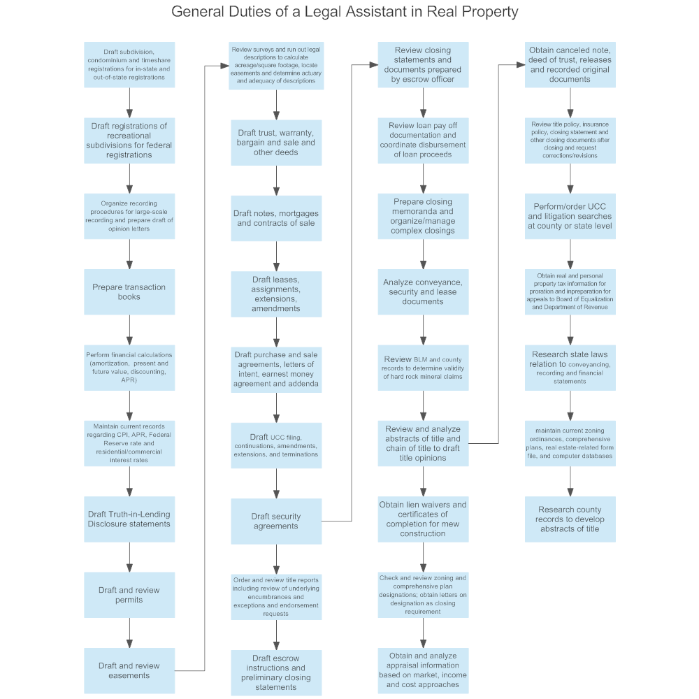 Example Image: General Duties of a Legal Assistant in Real Property