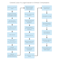 General Duties of a Legal Assistant in Workers' Compensation