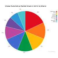 Automotive Market Share - Pie Chart