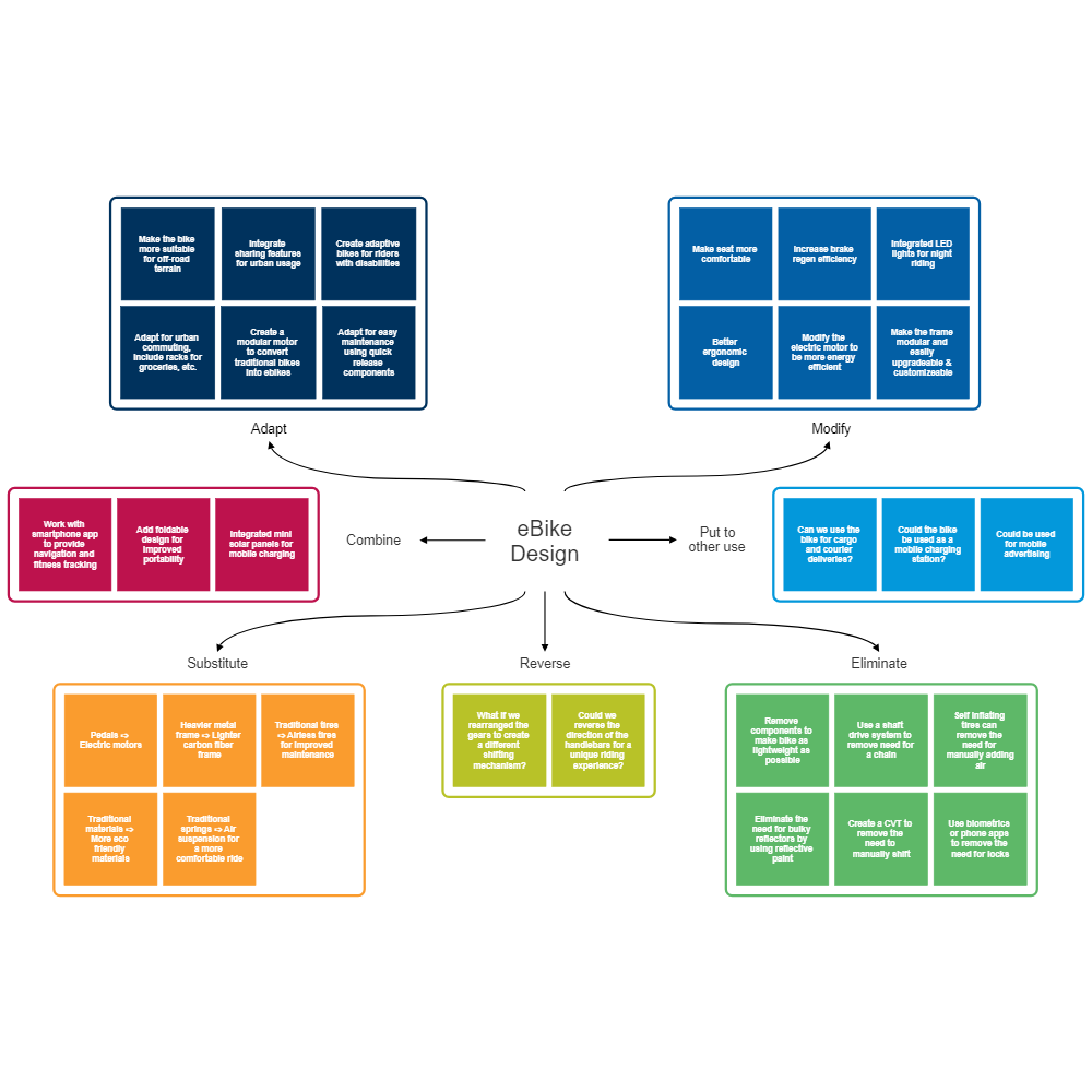 Example Image: E-Bike SCAMPER Diagram