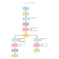 SDL Diagram - Access Control Panel