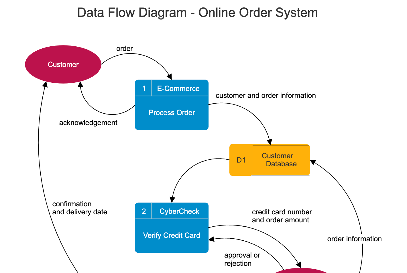 data flow diagram example