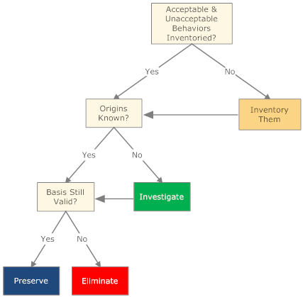 Basic Cultural Audit