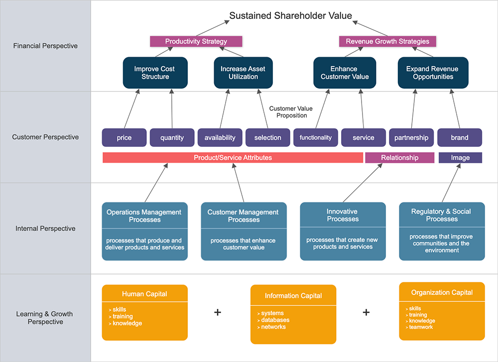 Strategy map example