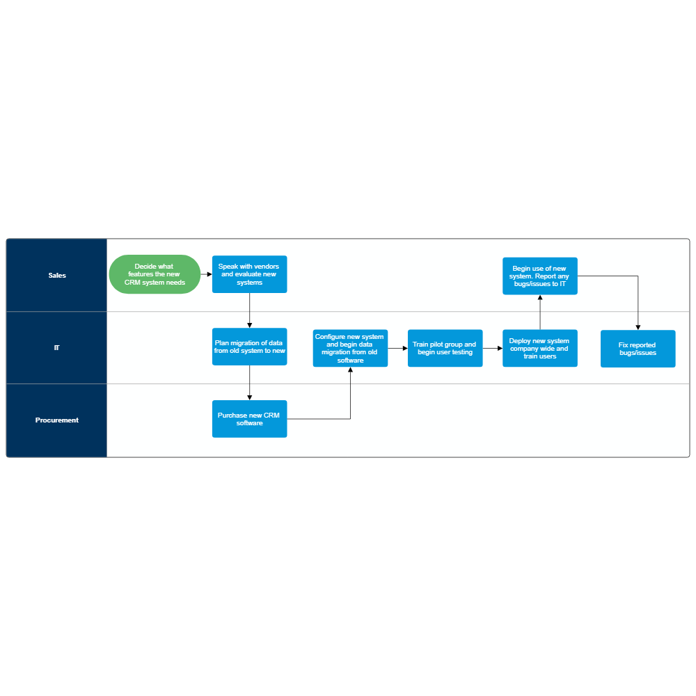 Example Image: Deployment Flowchart