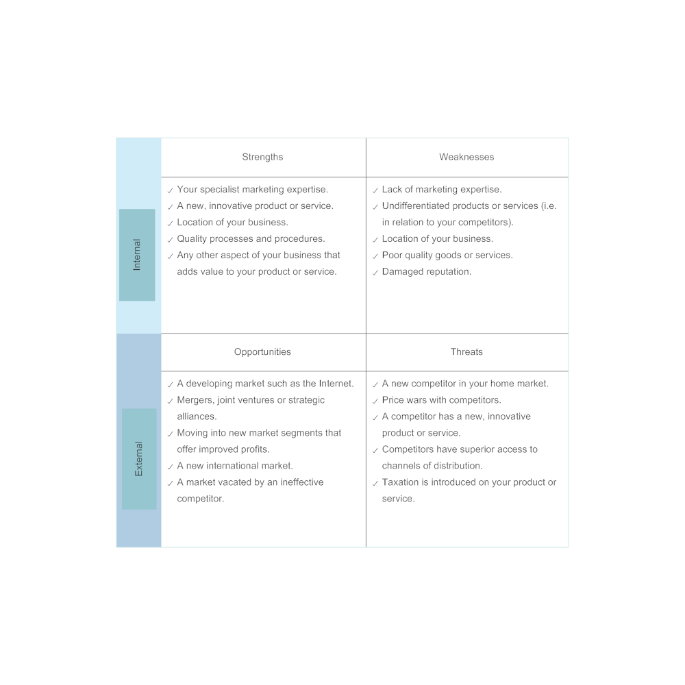 Example Image: Product Marketing - SWOT Diagram