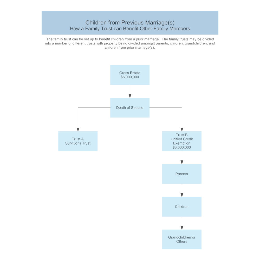 Example Image: Example - How a Family Trust Can Benefit Other Family Members