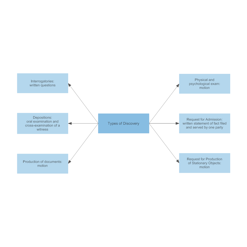 Example Image: Types of Discovery