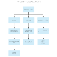 Types of Irrevocable Trusts