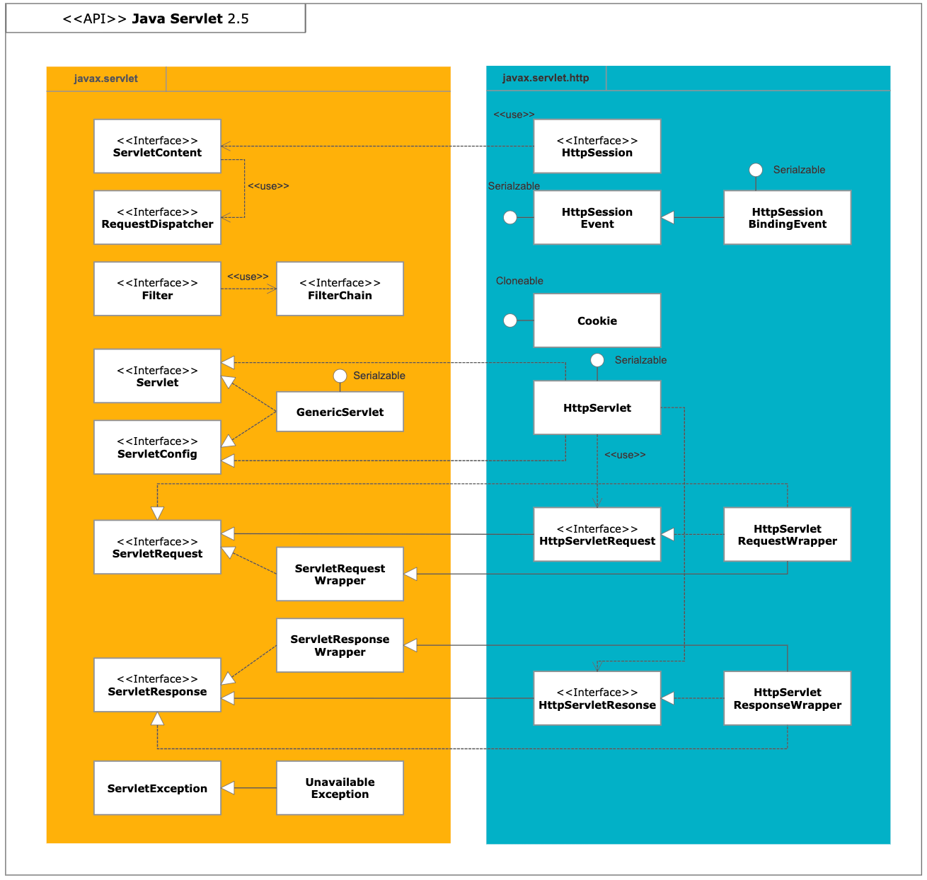 Vertical UML example