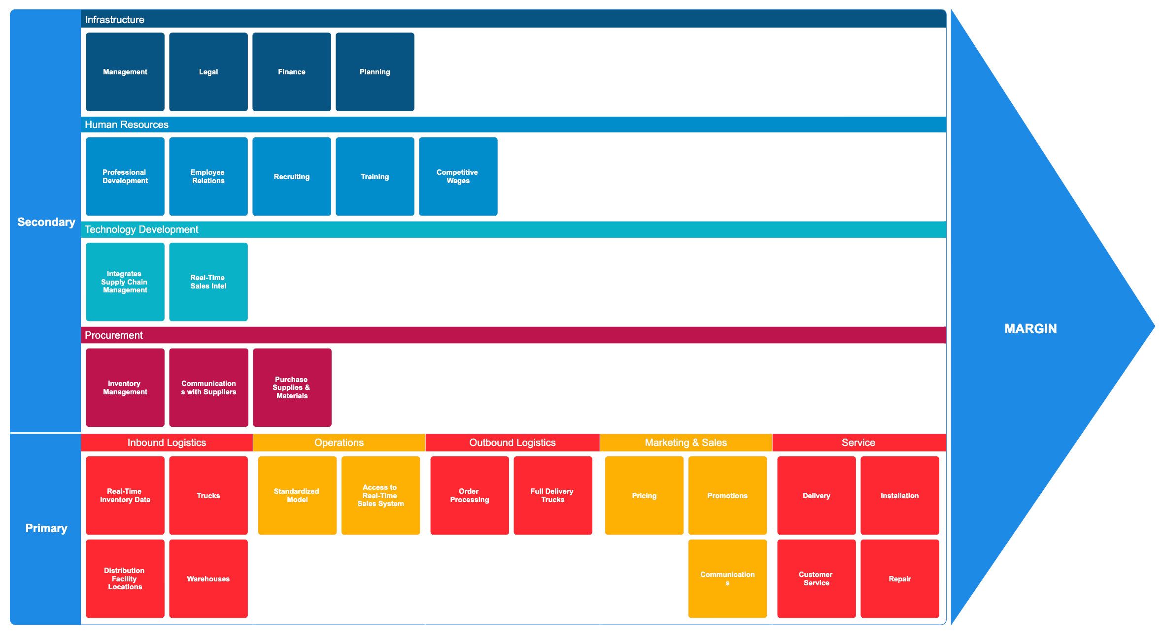 Value chain analysis